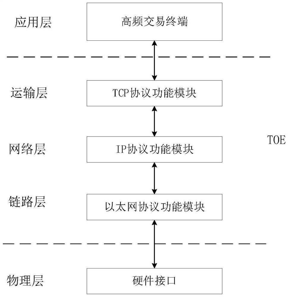 Method for reducing transmission delay of receiving channel of toe-based high-frequency trading terminal