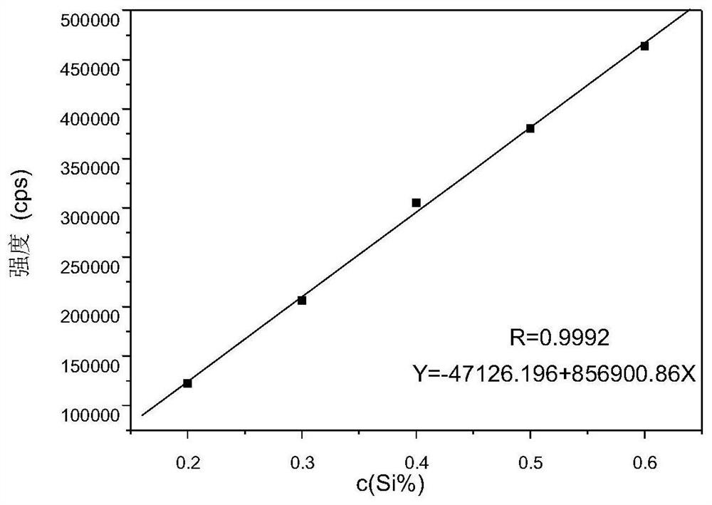 A method for determining the content of niobium, silicon and phosphorus in ferro-niobium manganese