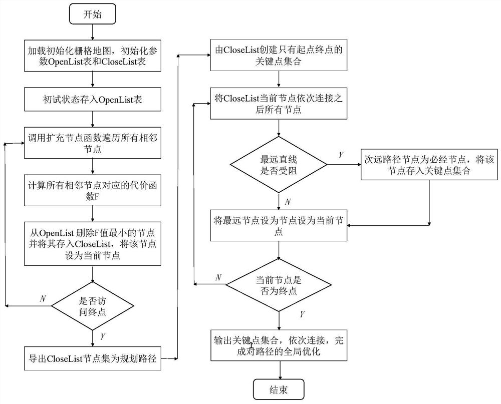 Path optimization method based on dynamic window and redundant node filtering