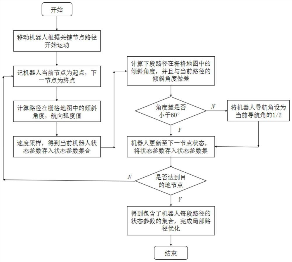 Path optimization method based on dynamic window and redundant node filtering