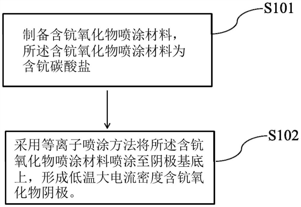 A kind of preparation method of low temperature high current density scandium oxide cathode