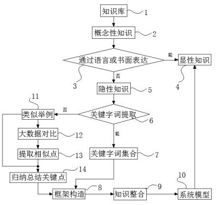 A System of Classification of Knowledge and Explicitization of Tacit Knowledge