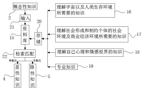 A System of Classification of Knowledge and Explicitization of Tacit Knowledge