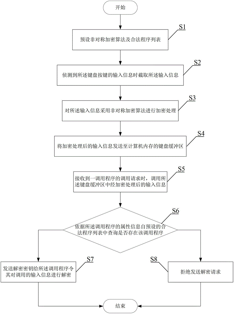 Anti-keylogging method and system