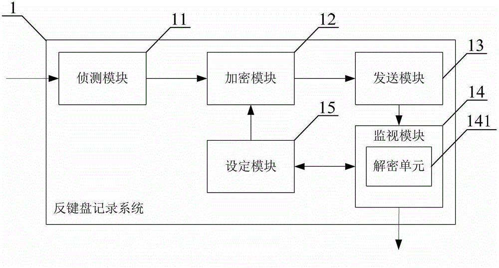 Anti-keylogging method and system