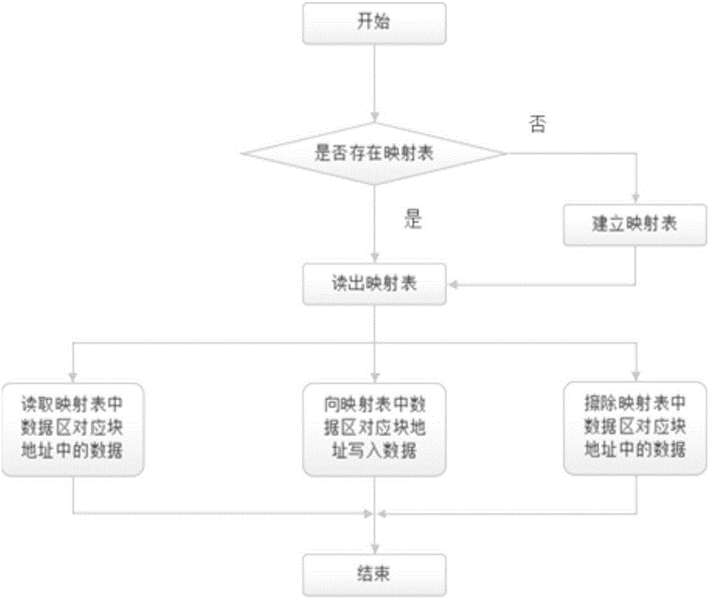 Nand Flash bad block management method