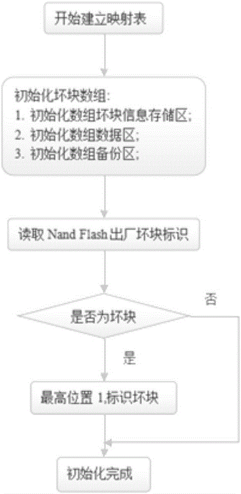 Nand Flash bad block management method