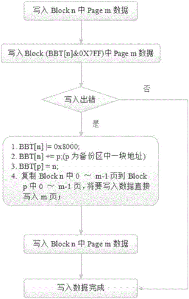 Nand Flash bad block management method