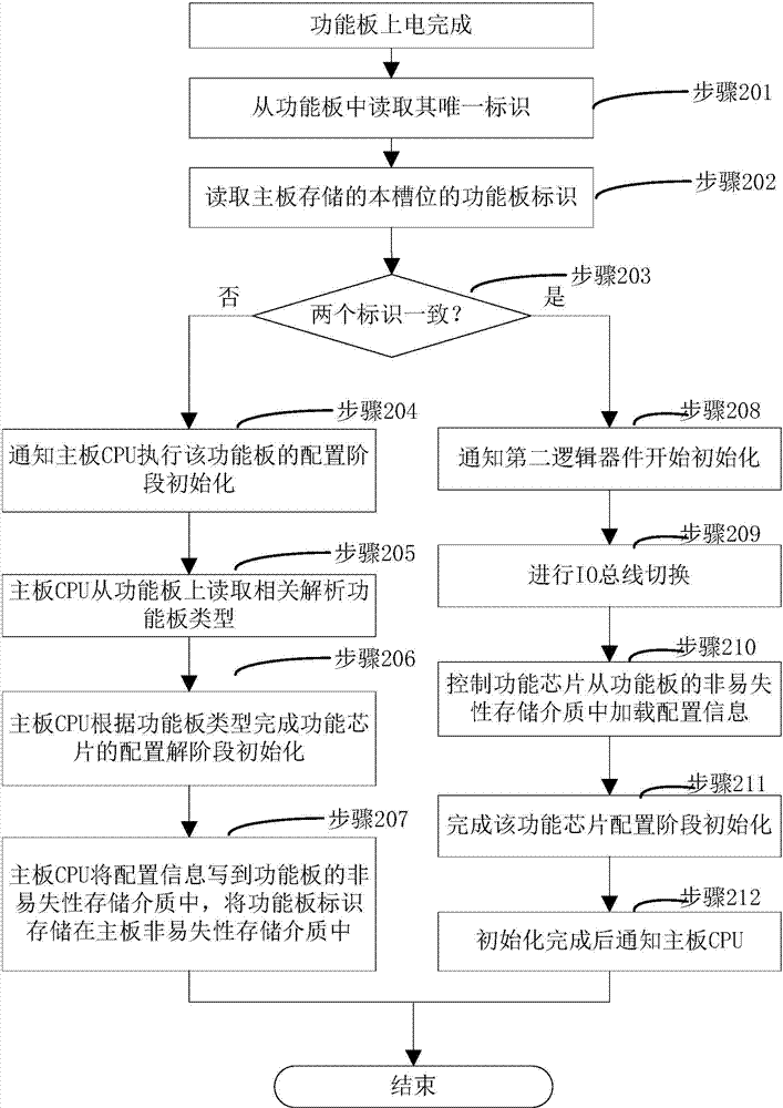 Network equipment