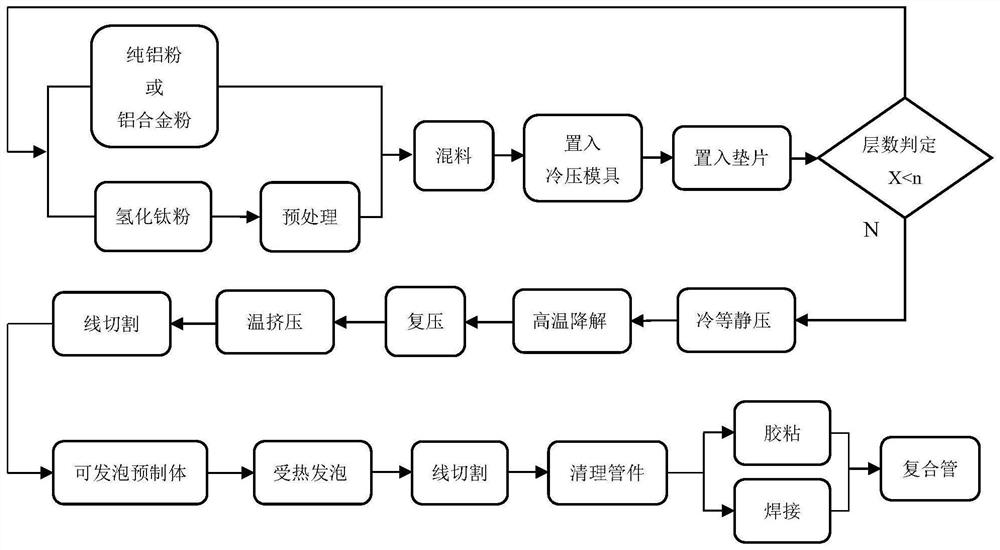 A kind of preparation method of filling density gradient controllable foam metal thin-walled composite pipe