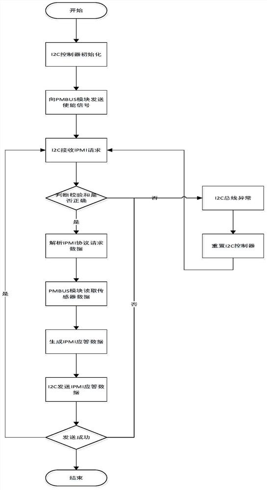 PMBUS interface power supply board card based on GD32 single-chip microcomputer and BMC control method thereof