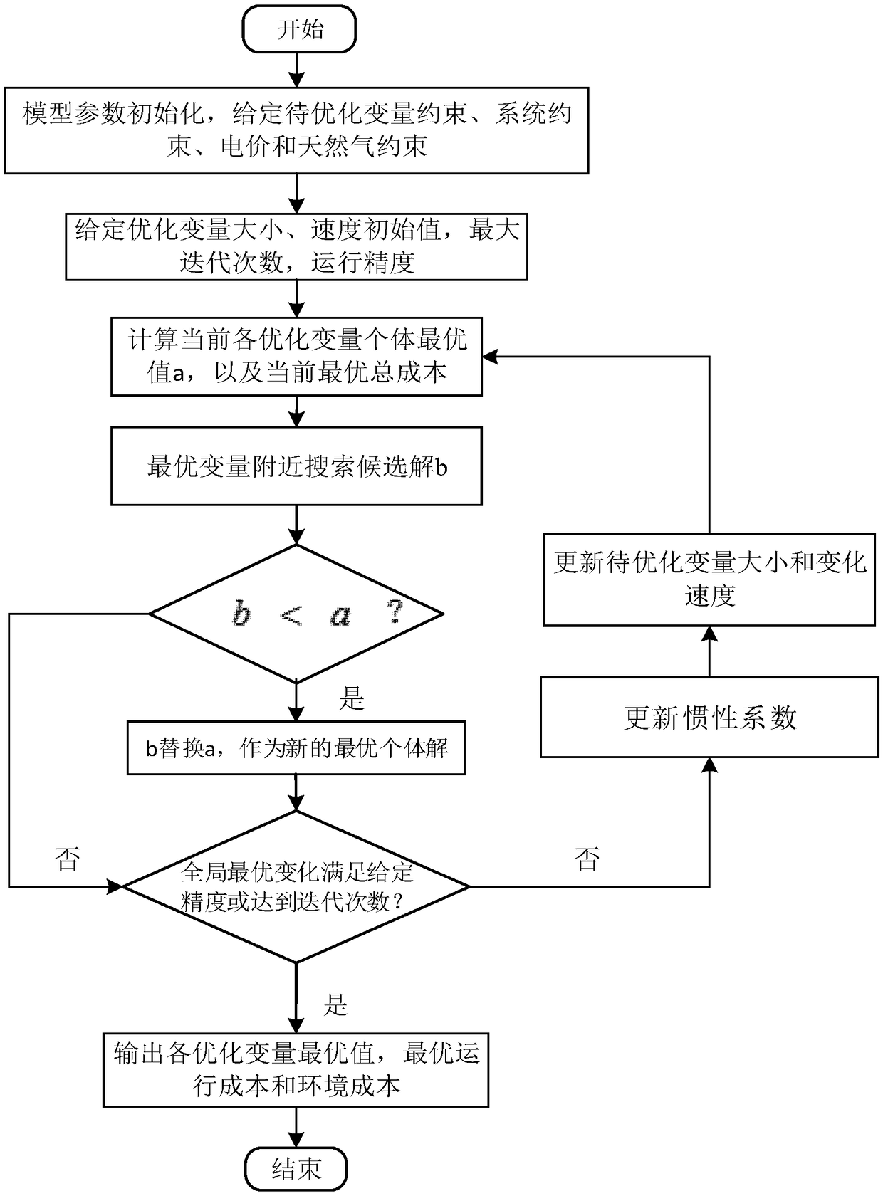 A CCHP distribute energy station cooperative optimal dispatching method