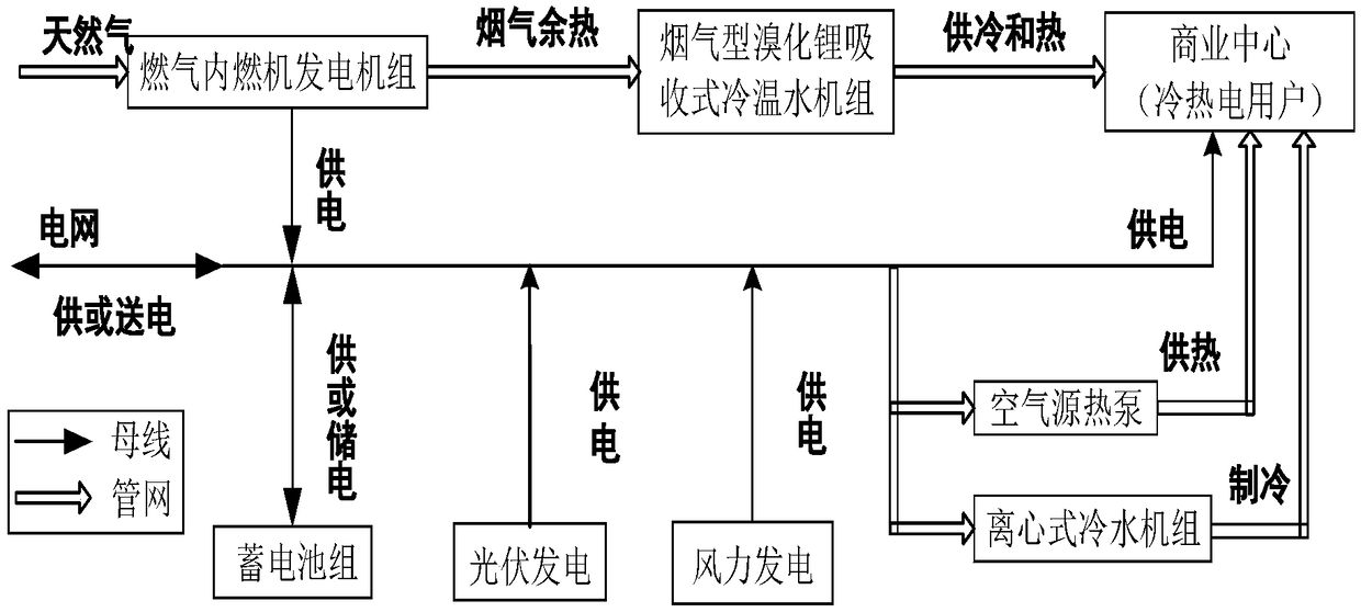 A CCHP distribute energy station cooperative optimal dispatching method