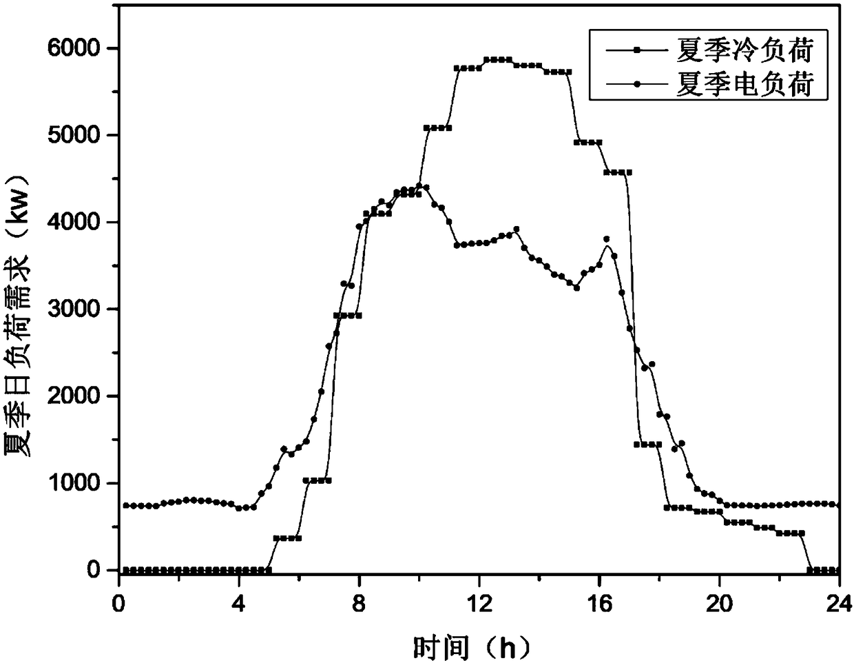 A CCHP distribute energy station cooperative optimal dispatching method