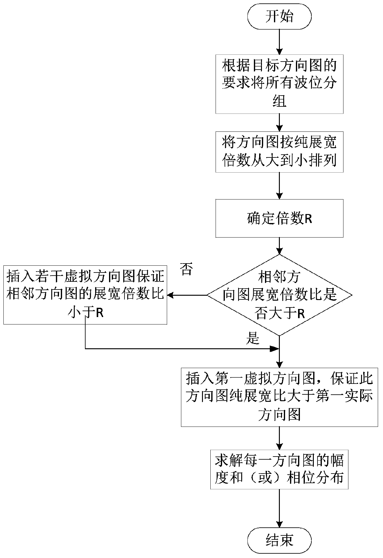 Beam broadening algorithm based on inheritance quasi-global segmentation search