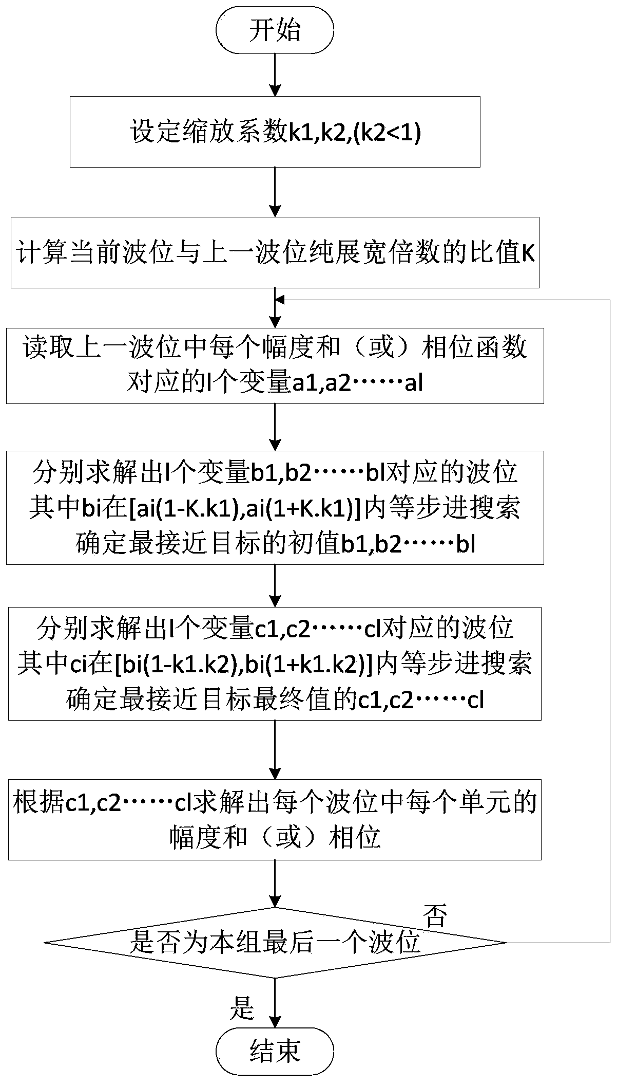 Beam broadening algorithm based on inheritance quasi-global segmentation search