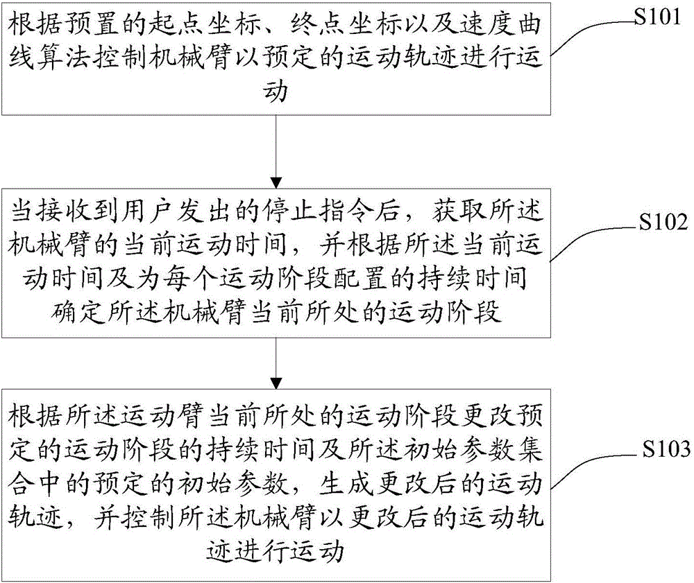 Motion trail planning method and device for mechanical arm and robot