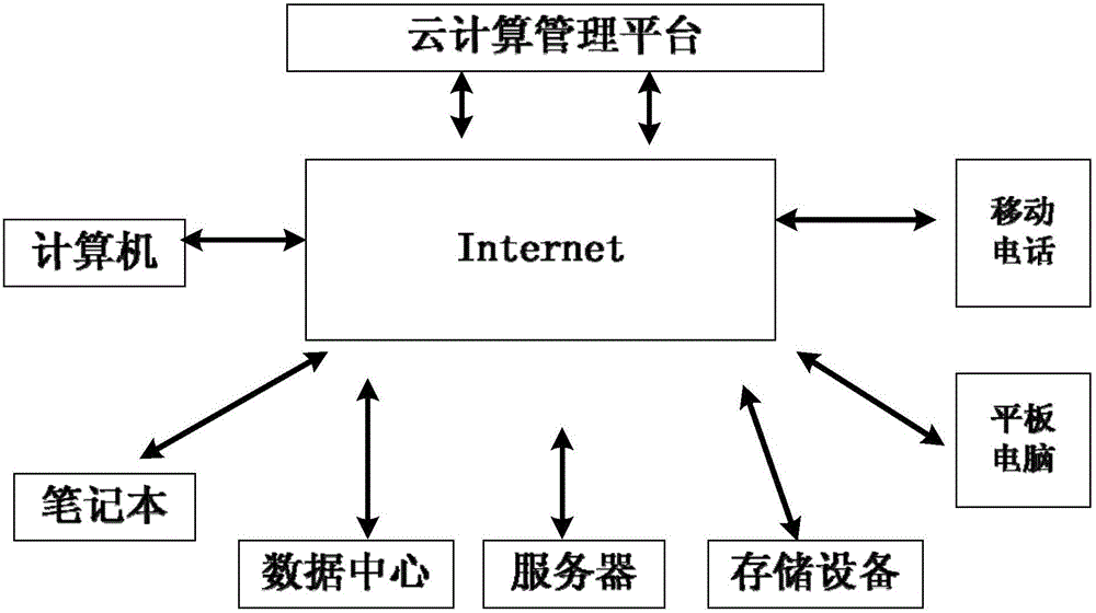 A method for organizing and managing scattered resources in a public cloud mode