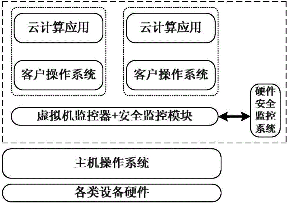 A method for organizing and managing scattered resources in a public cloud mode