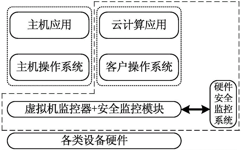 A method for organizing and managing scattered resources in a public cloud mode