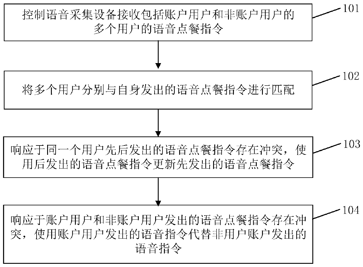 Voice ordering method, device and system and computer readable storage medium