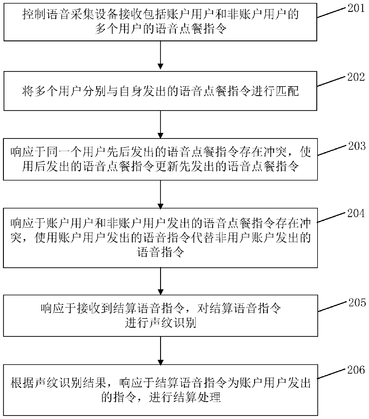 Voice ordering method, device and system and computer readable storage medium