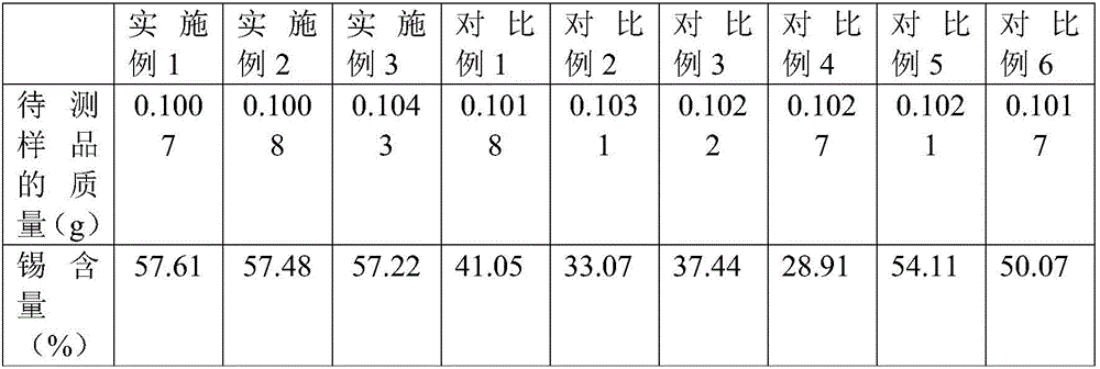 Detection method of tin content in high concentration tin hydroxide