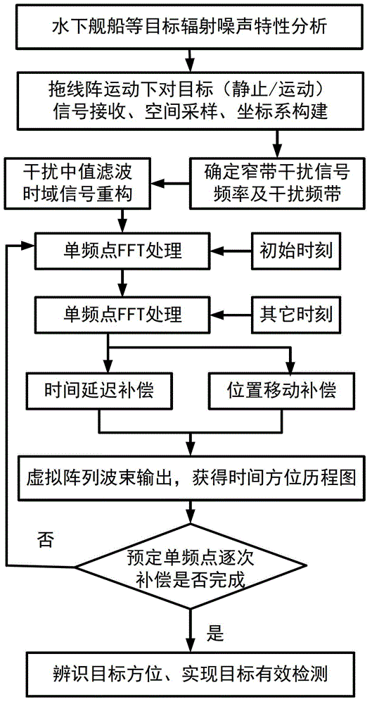 Narrowband interference suppression method and narrowband interference suppression system used for passive synthetic aperture