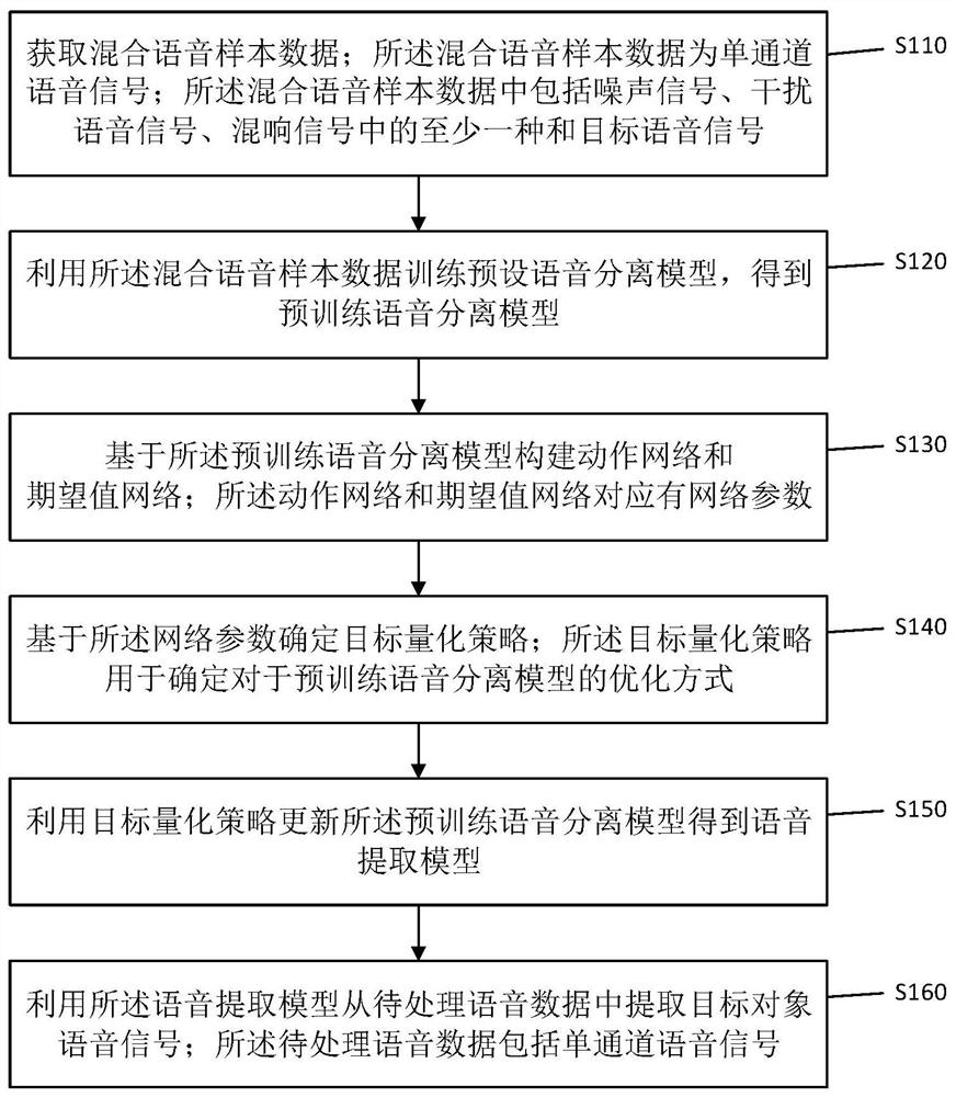 Voice extraction method, device and equipment