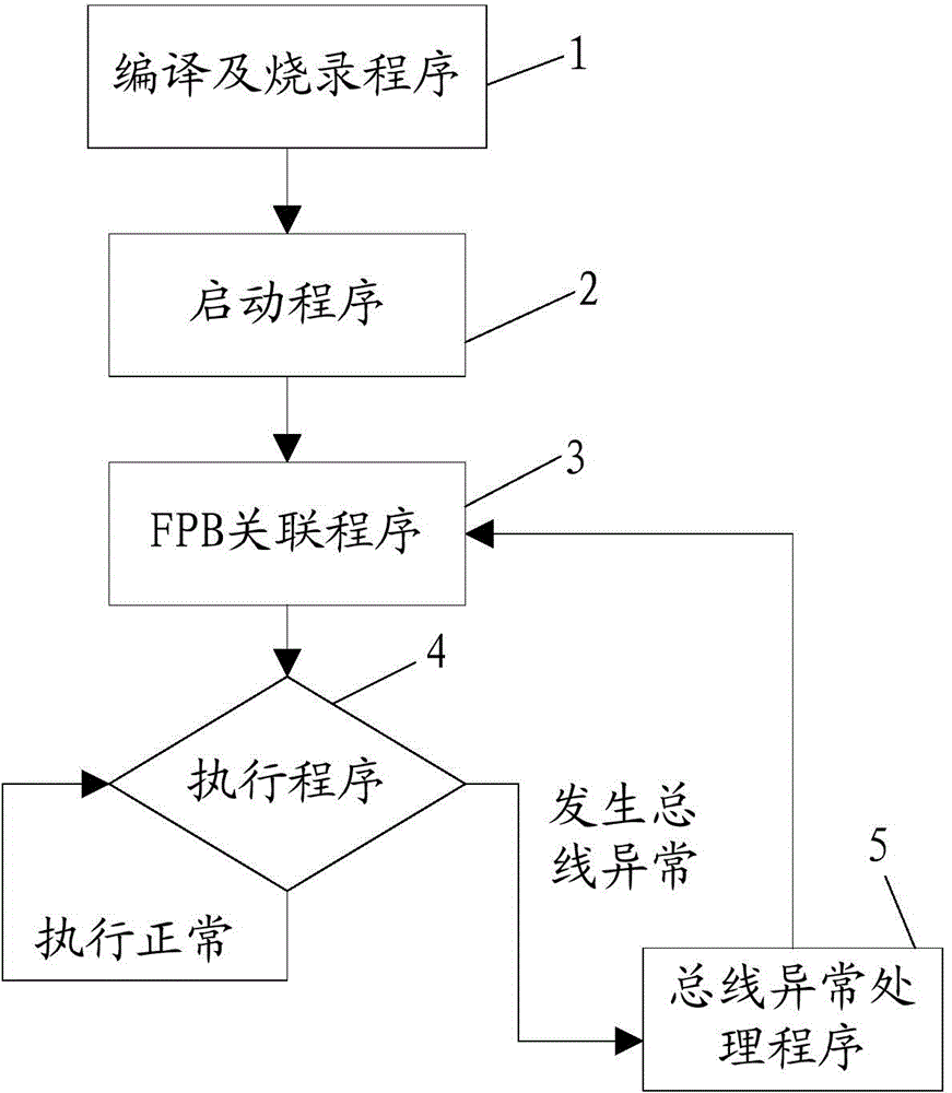 Storage method of executable code under ARMv7m architecture