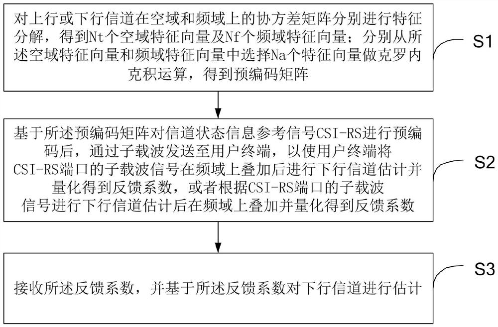 Channel estimation method based on channel partial reciprocity in FDD (Frequency Division Duplex) large-scale MIMO (Multiple Input Multiple Output) system