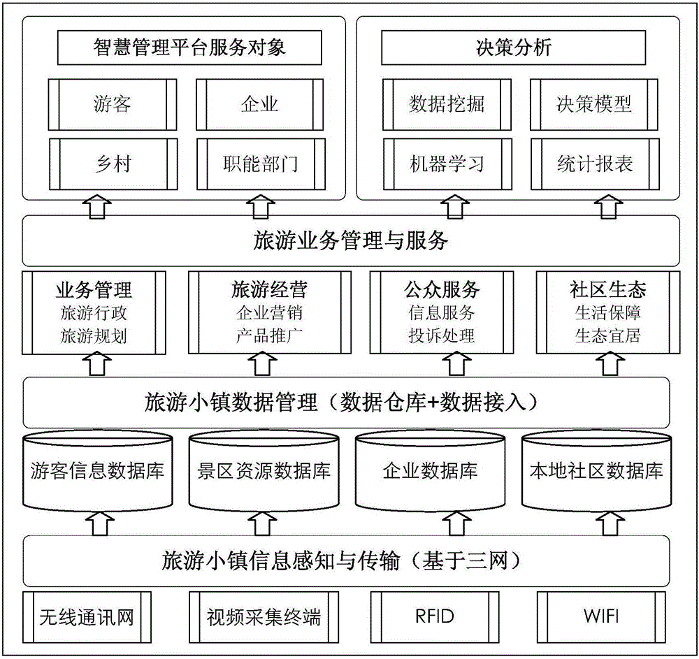 Tourist area smart service system and tourist area monitoring and data access method