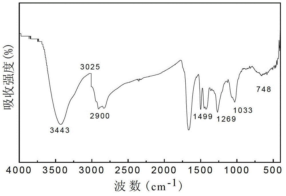 Preparation method of heavy metal chelating adsorbent