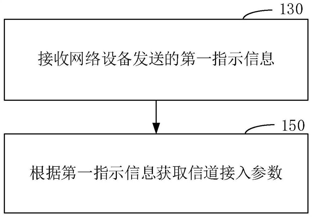 Method and device for indicating channel access