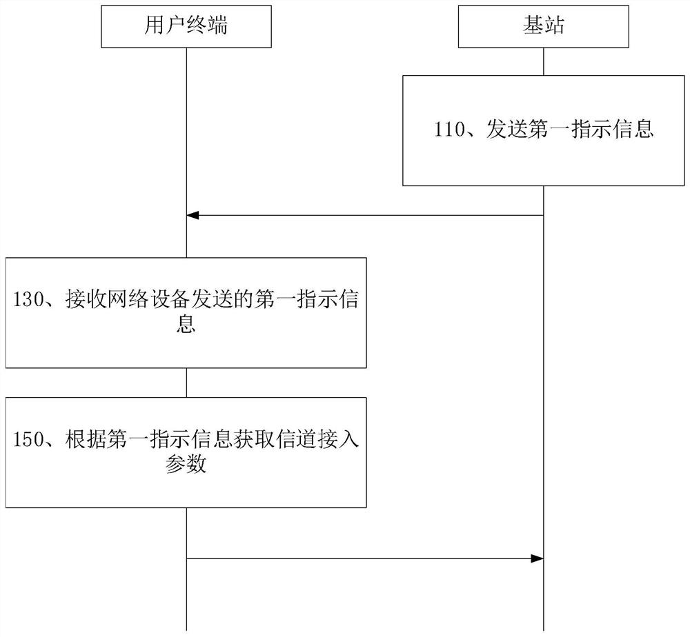 Method and device for indicating channel access