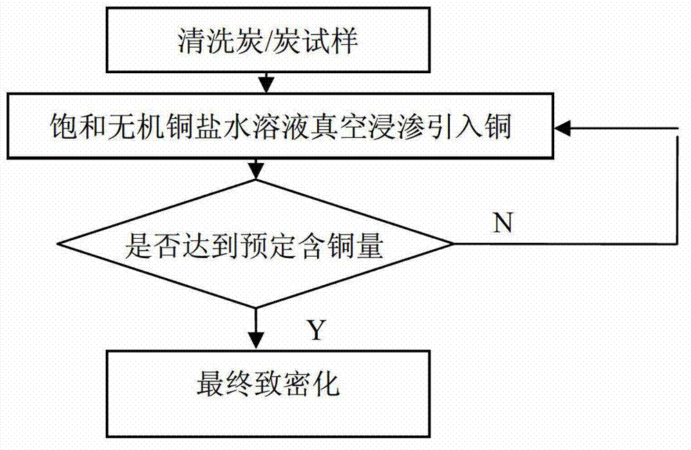 Preparation method of carbon/carbon-copper composite material