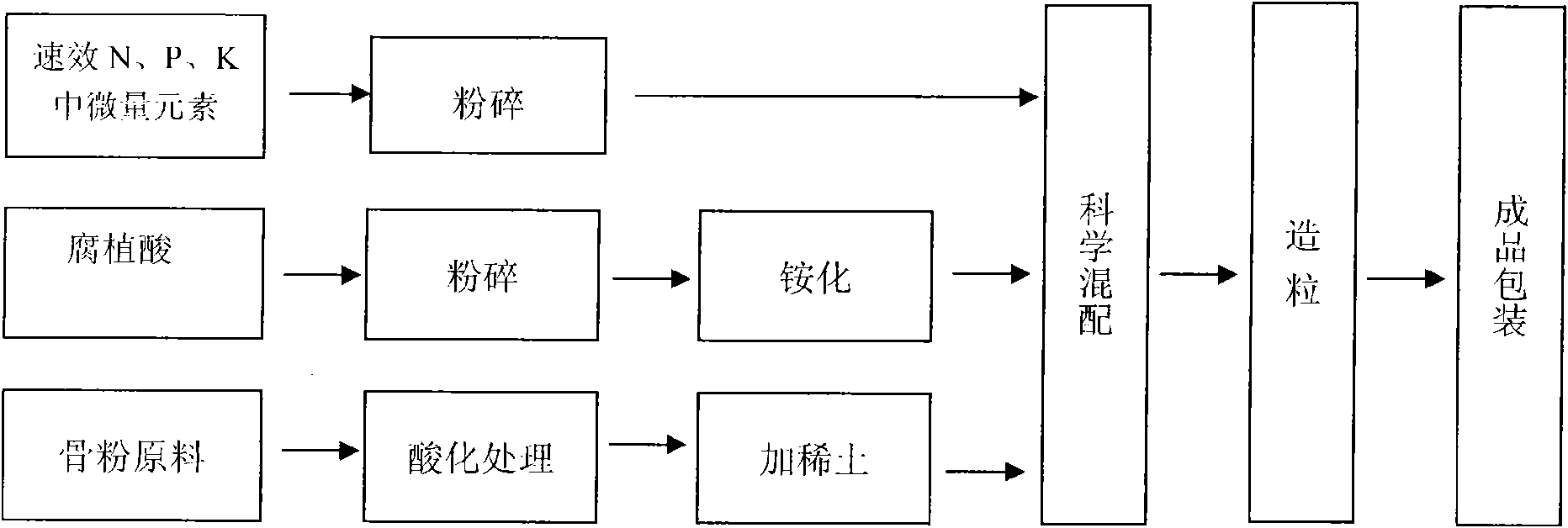 Fertilizer special for multi-element tobacco and preparation method thereof