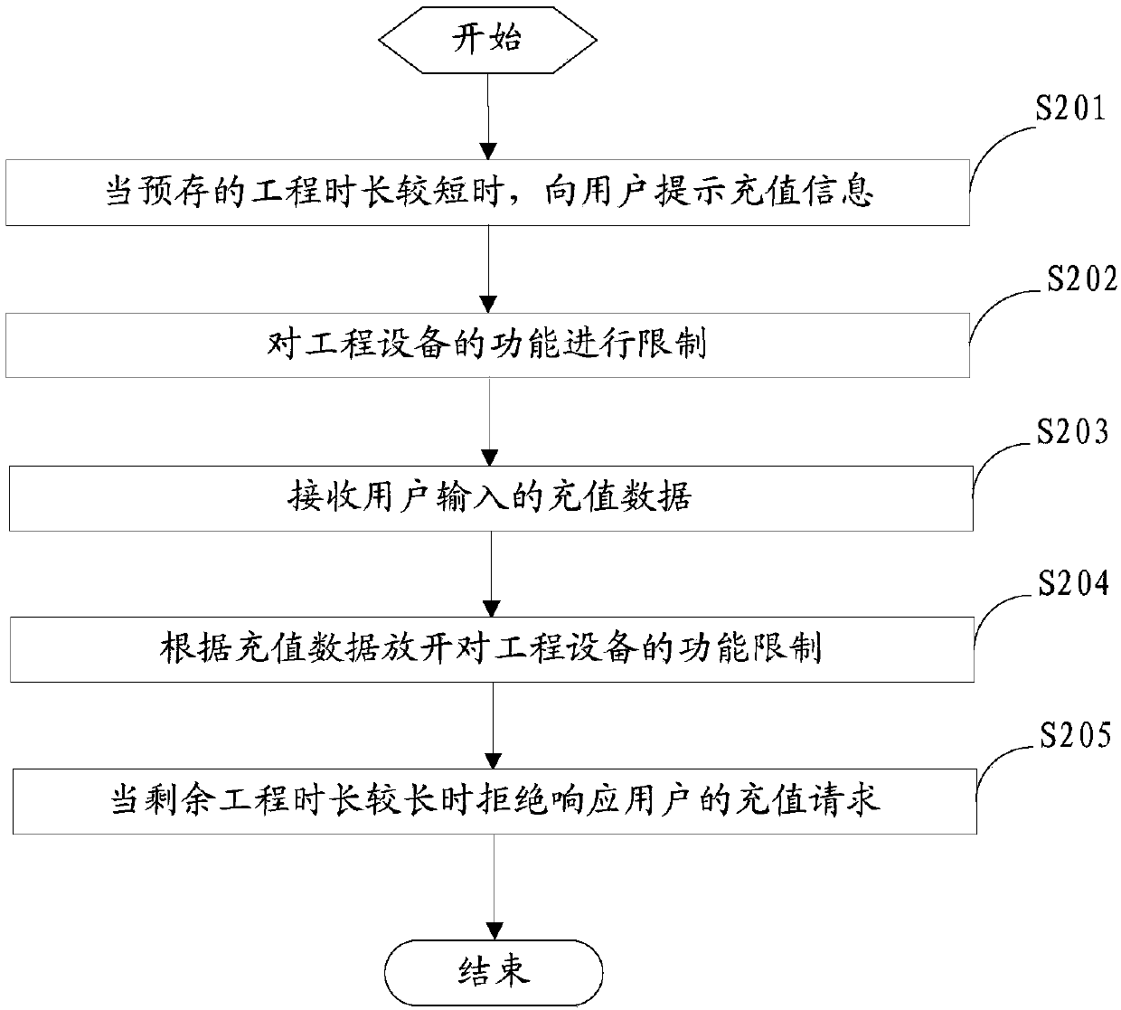 Engineering equipment and timing vehicle-locking method and device therefor