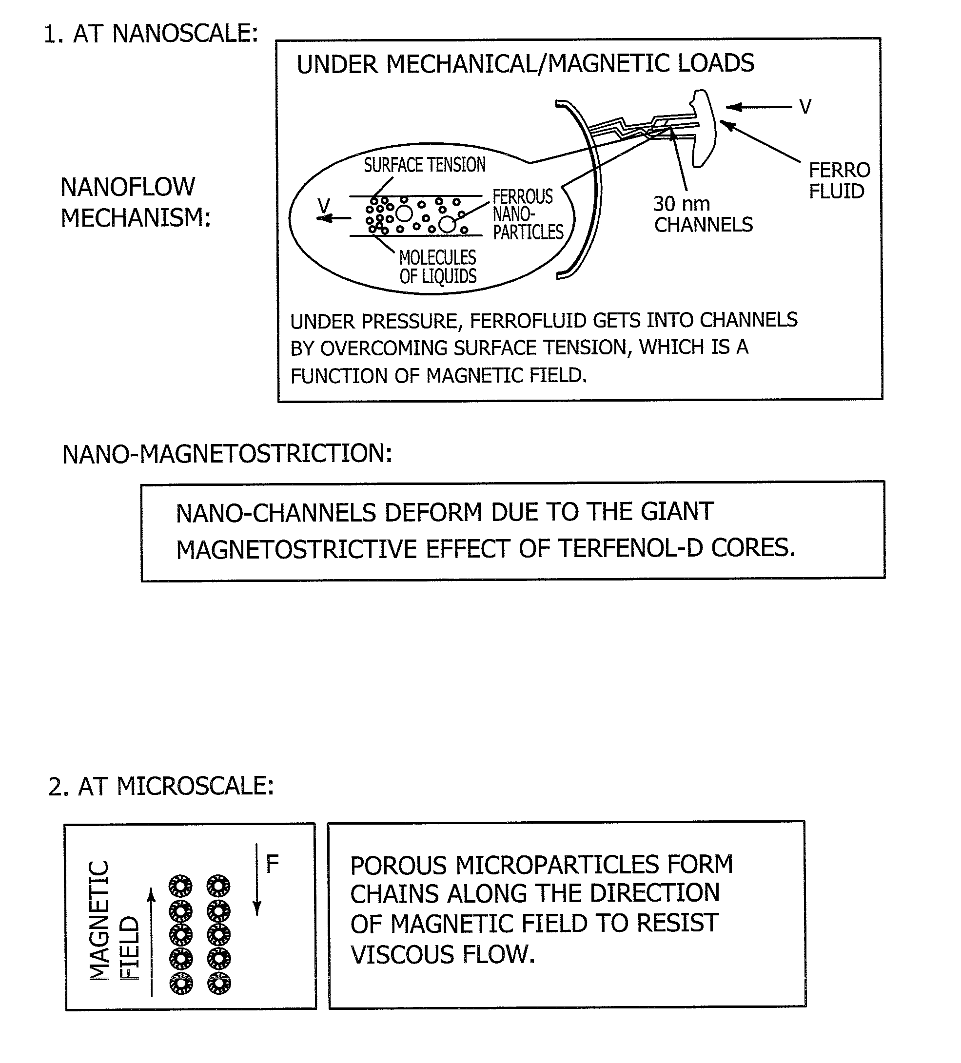 System of smart colloidal dampers with controllable damping curves using magnetic field and method of using the same