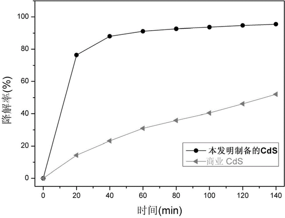 Preparation method of sea urchin-shaped cadmium sulfide nanospheres