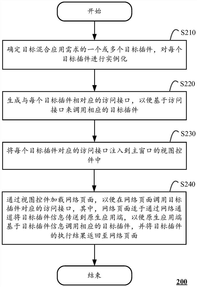 Hybrid application construction method and device and computing equipment