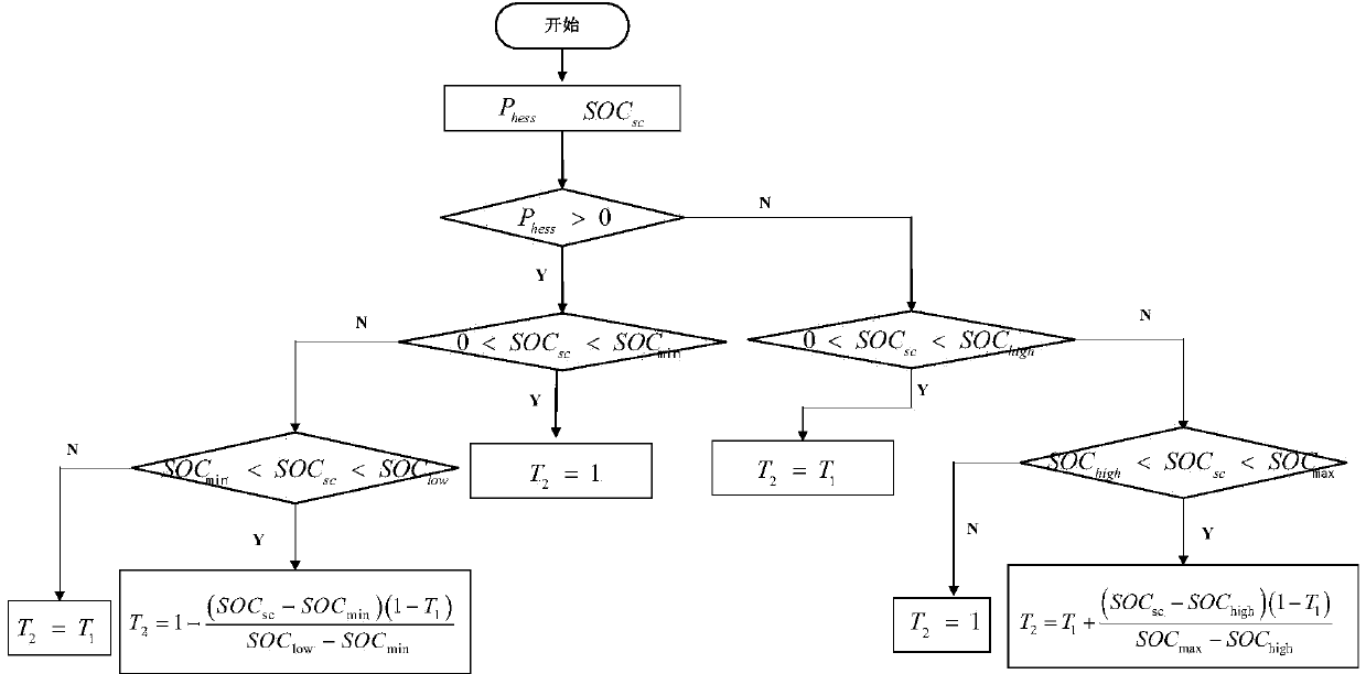 Co-scheduling strategy for multiple energy storage in distributed light storage micro-gird system