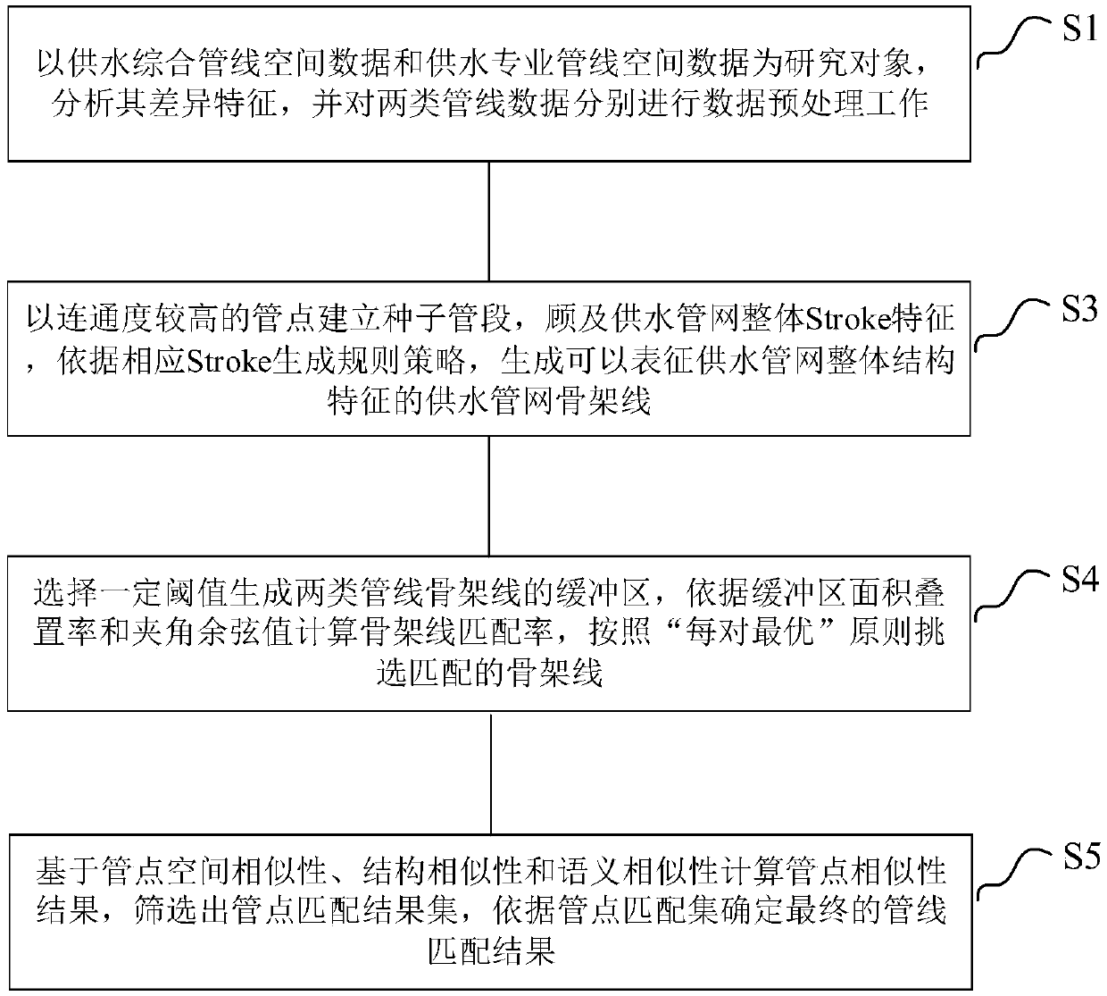 Spatial data matching method oriented to urban water supply professional pipelines and integrated pipelines