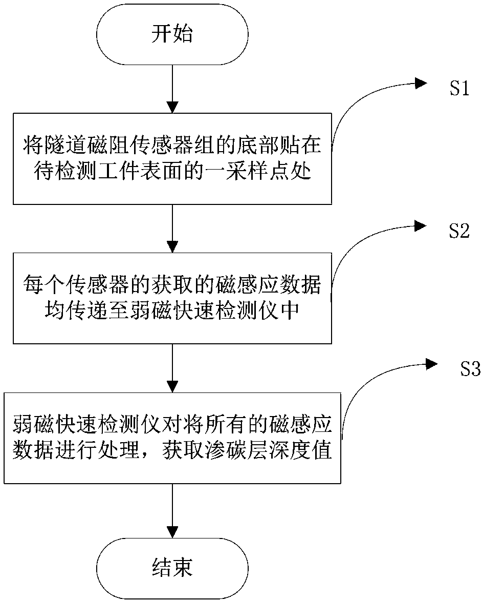 Carburized layer thickness detecting device and method