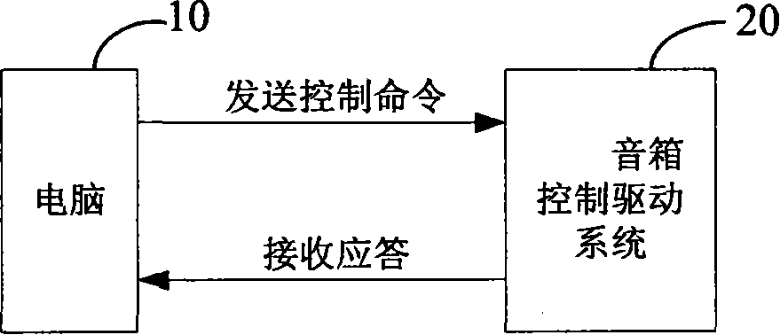 Loadspeaker box control driving method and system thereof