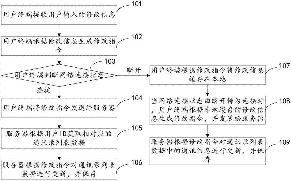 Backuping method for address book information