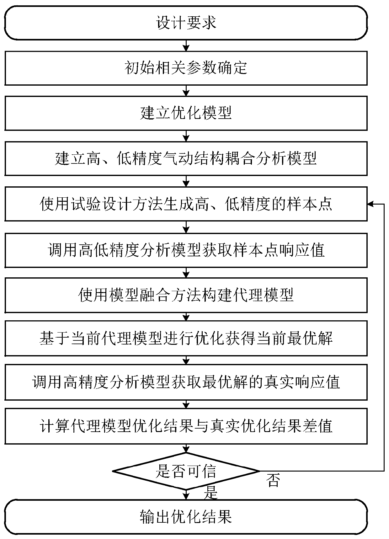 An Optimal Design Method for Large Aspect Ratio Wing Based on Model Fusion Method