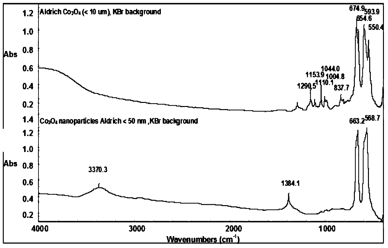 a co  <sub>3</sub> o  <sub>4</sub> Nanoparticle particle size detection method