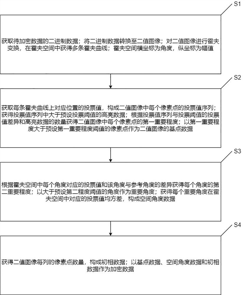 Network security encryption method and system based on artificial intelligence