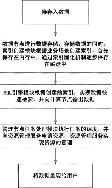 High-efficiency processing method and system for big data